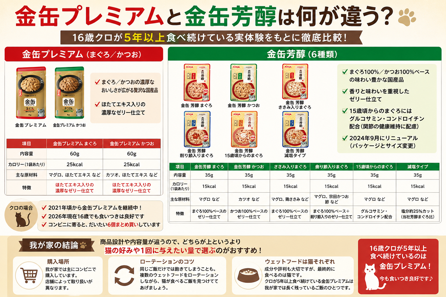 金缶プレミアムと金缶芳醇は何が違う？16歳クロが5年以上食べ続けた実体験